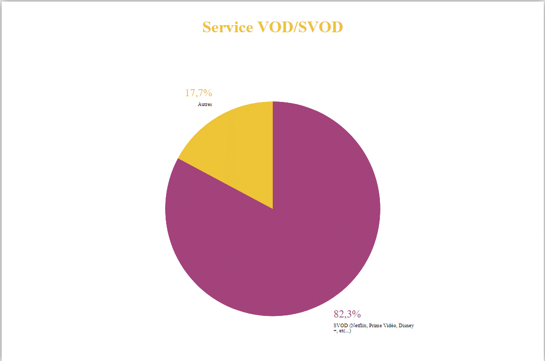 Graphique part SVOD
