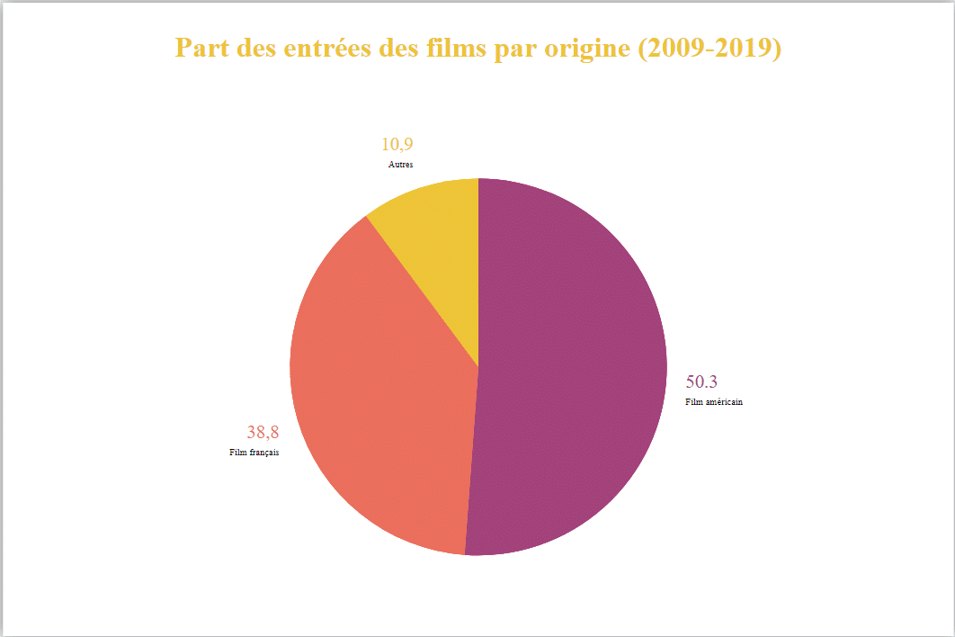 Graphique part film par nationalité