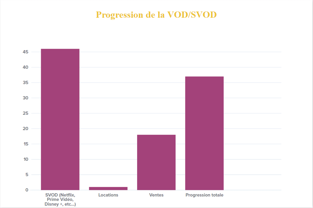 Graphique progression mode conso